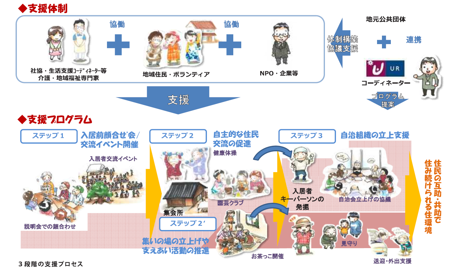 図表 5-2-39　ＵＲにおけるコミュニティ形成支援の取組
