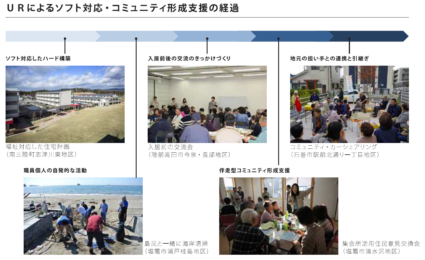 図表 5-2-39　ＵＲにおけるコミュニティ形成支援の取組