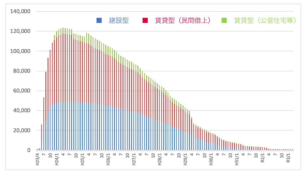 図表 5-2-4　建設型応急住宅と賃貸型応急住宅等の入居戸数の推移