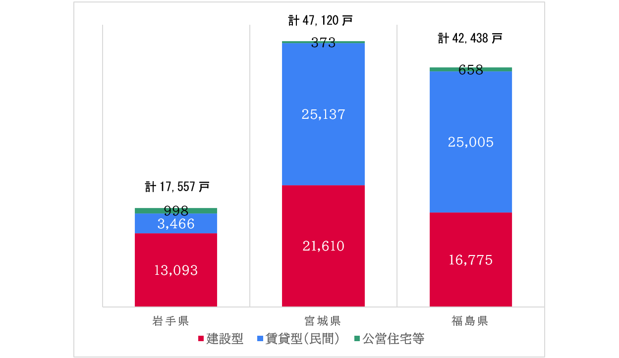 図表 5-2-5　建設型応急住宅と賃貸型応急住宅等の入居戸数の推移
