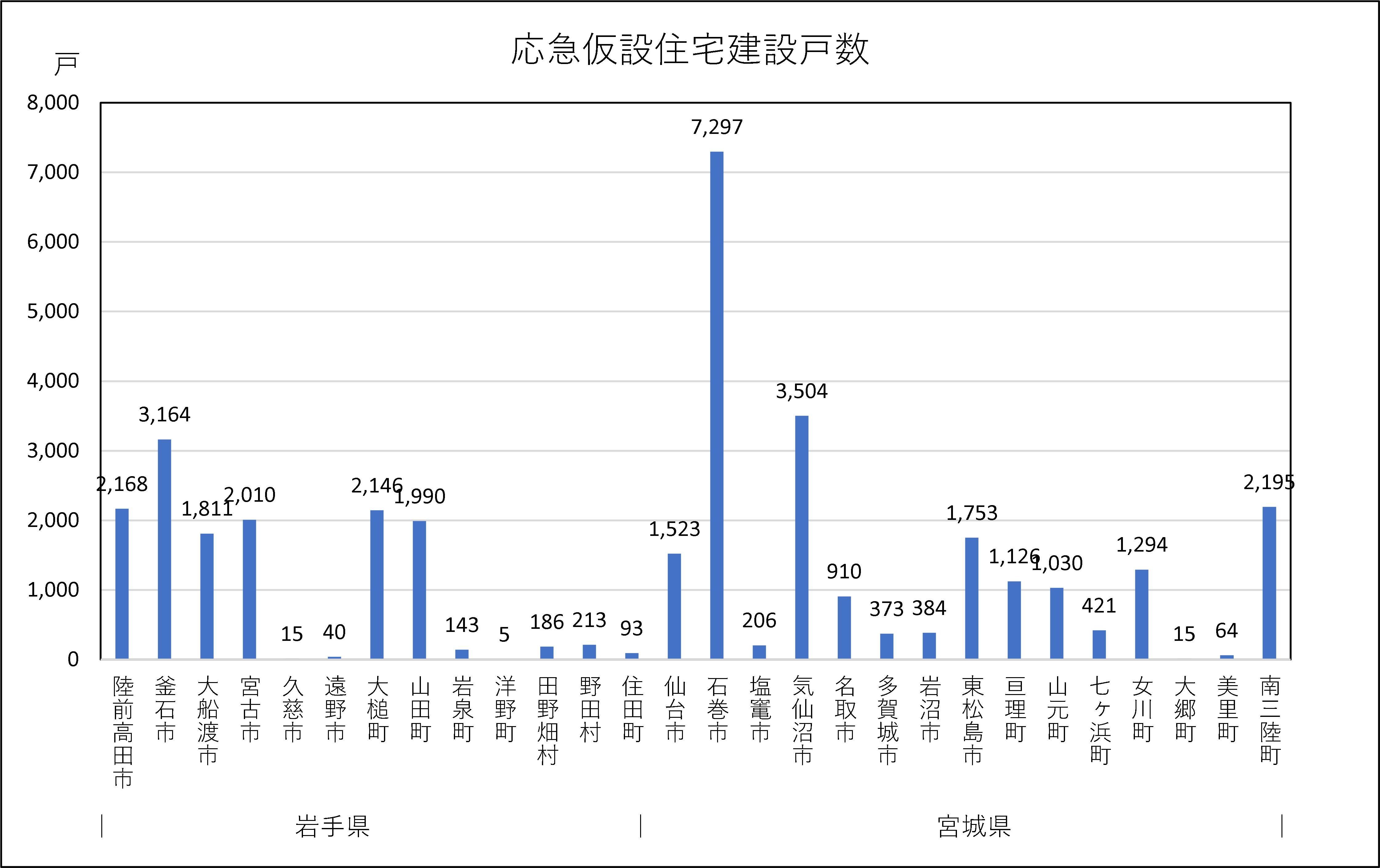 図表 5-2-8　建設型応急住宅　市町村別建設戸数