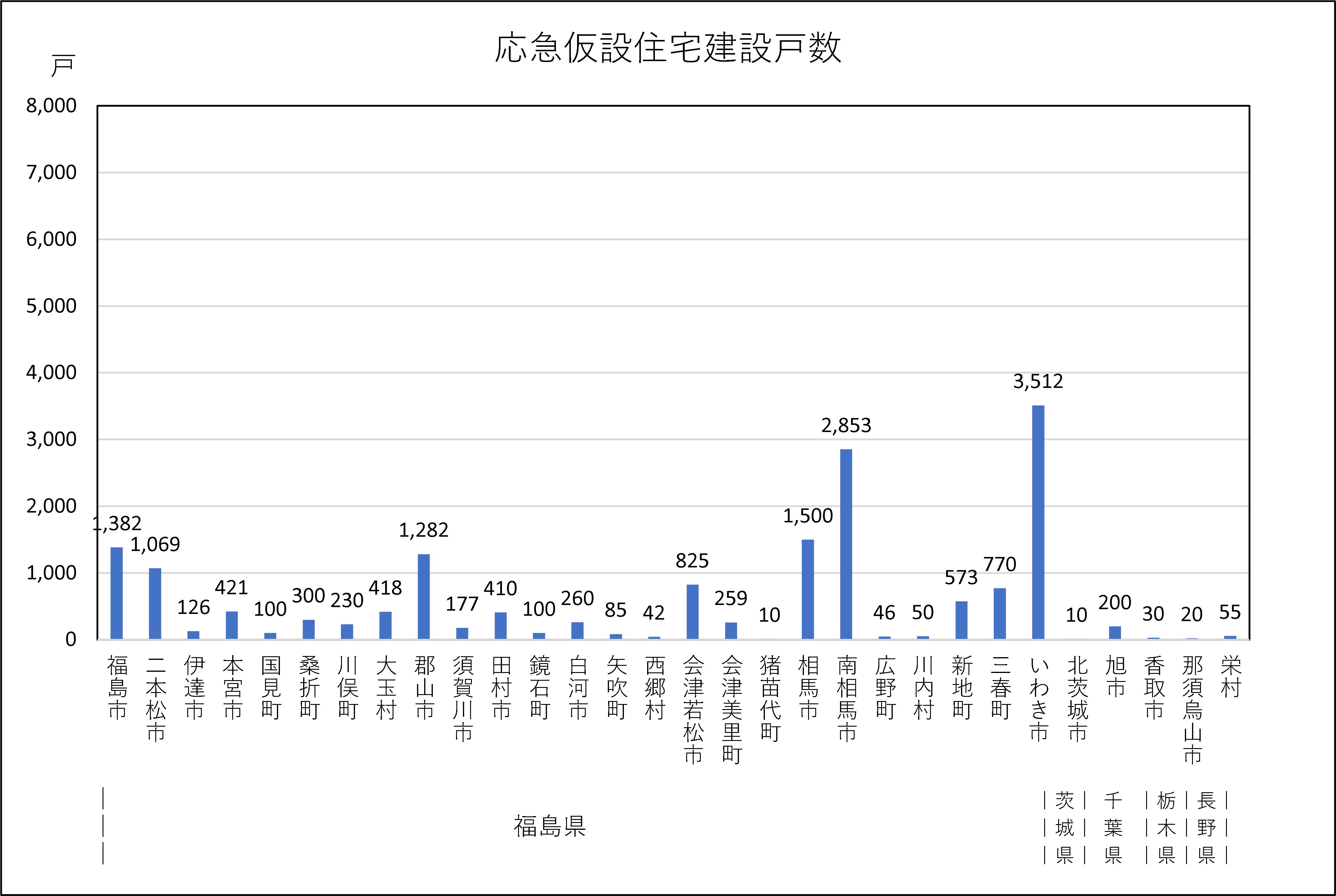 図表 5-2-8　建設型応急住宅　市町村別建設戸数
