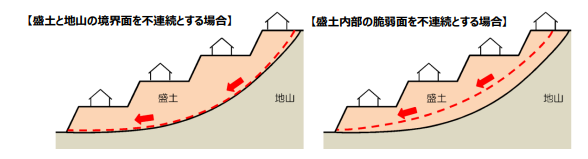 図表 5-4-1 「盛土全体の変形」模式図