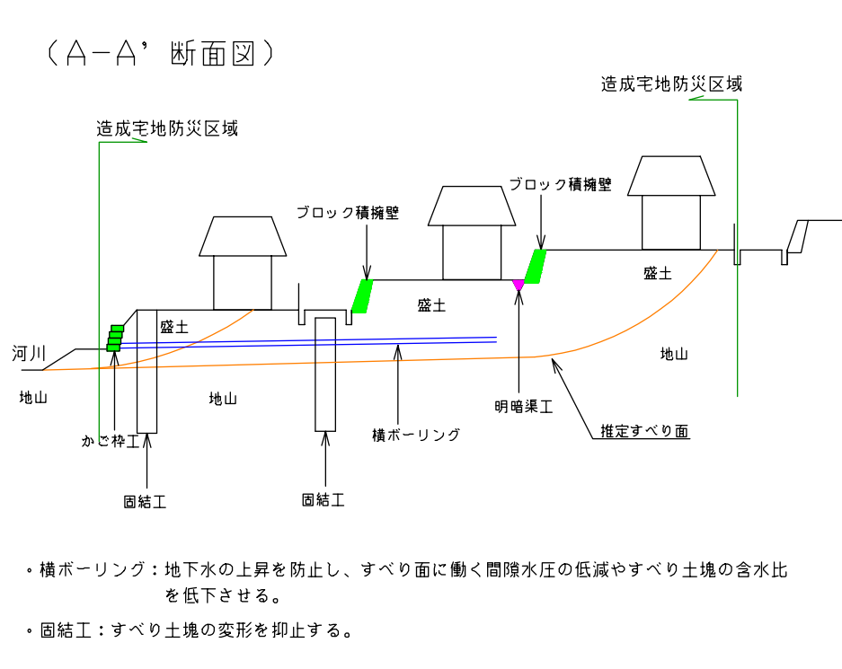 図表 5-4-10 造成宅地滑動崩落緊急対策工事工事平面図・断面図(いわき市西郷町忠多)