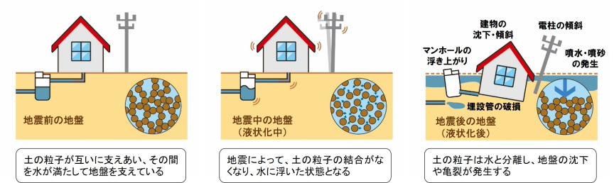 図表 5-4-12 液状化現象の発生メカニズム