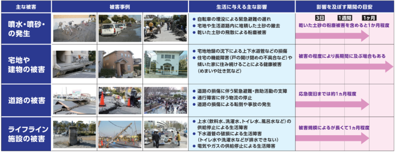 図表 5-4-13 液状化による代表的な被害と地震後の生活に及ぼす影響例