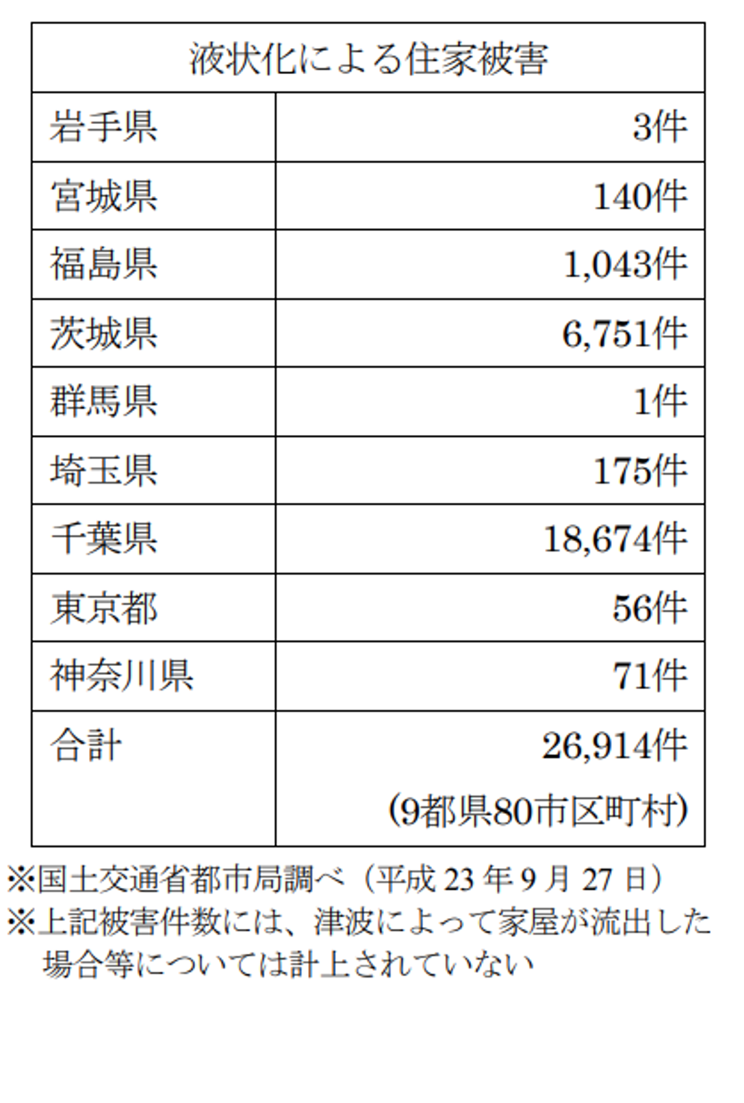 図表 5-4-18 液状化による宅地被災数