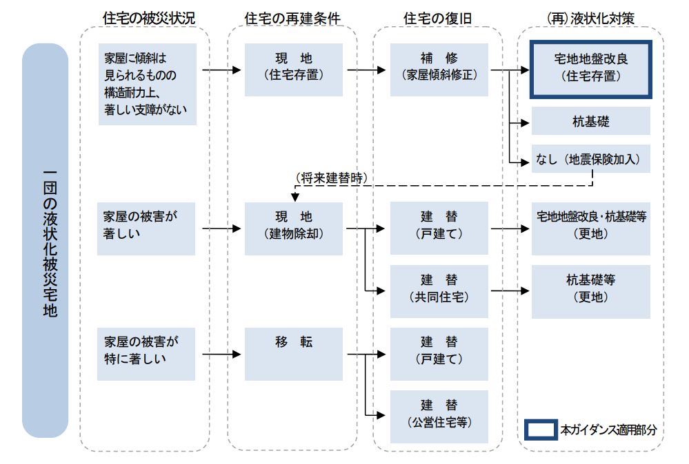 図表 5-4-19 液状化被災宅地の復旧・(再)液状化対策における本ガイダンスの位置付け