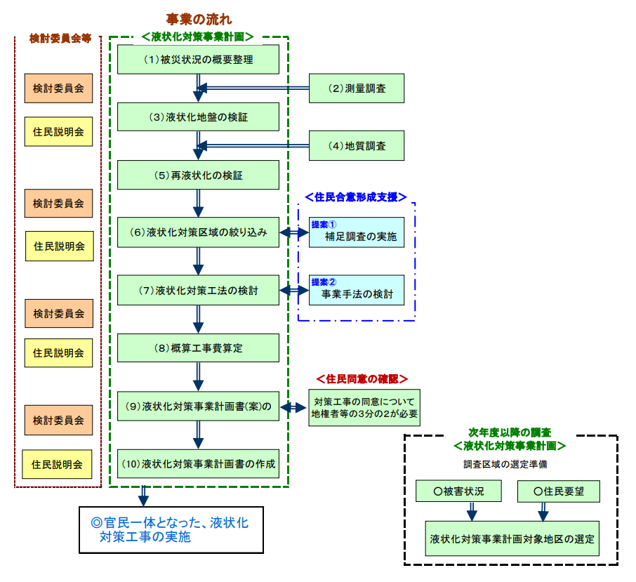 図表 5-4-22 茨城県神栖市における液状化対策事業の手順