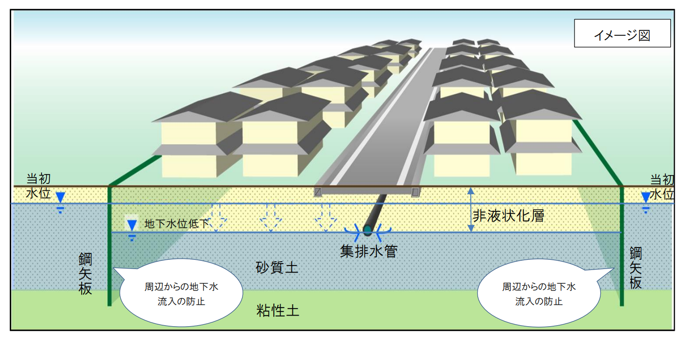 図表 5-4-24 地下水位低下工法のイメージ図