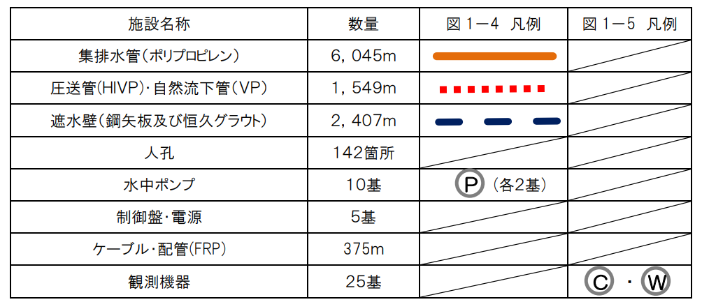 図表 5-4-26 千葉市における液状化対策事業の対象施設