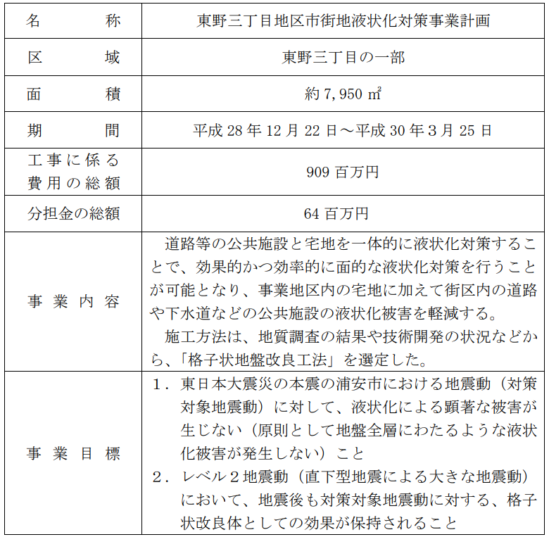 図表 5-4-27 千葉県浦安市東野三丁目地区市街地液状化対策事業計画