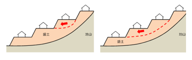 図表 5-4-3 「ひな壇部分の変形」模式図