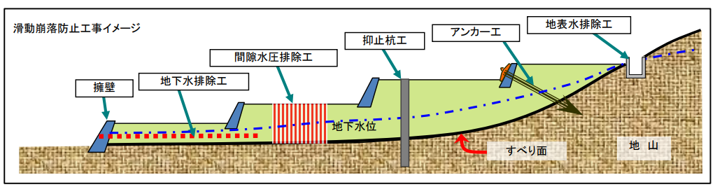 図表 5-4-7 滑動崩落防止工事イメージ