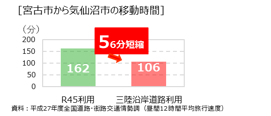 図表 5-5-14 気仙沼市における道路を活用したまちづくりの事例