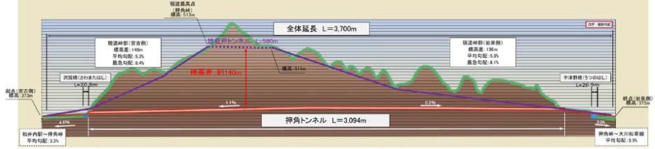 図表 5-5-16 一般国道340号(押角峠工区)事業概要・縦断図