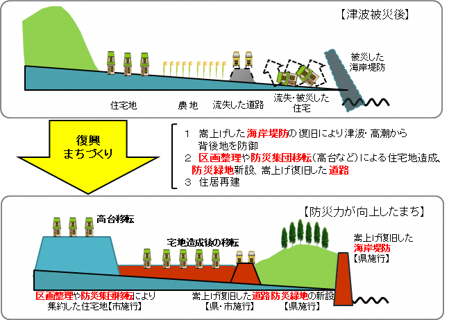 図表 5-5-26 多重防御による復興まちづくり