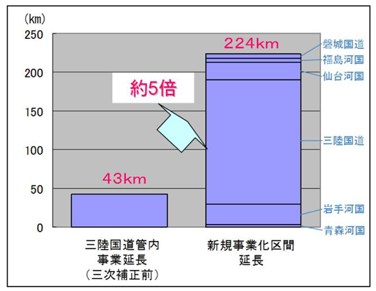 図表 5-5-6 新規事業化区間の延長