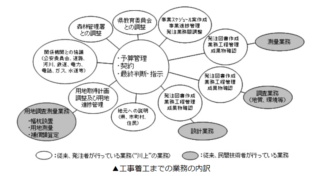図表 5-5-7 事業促進PPPの具体的な業務内容イメージ