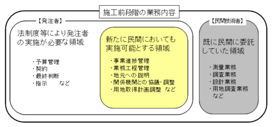 図表 5-5-7 事業促進PPPの具体的な業務内容イメージ
