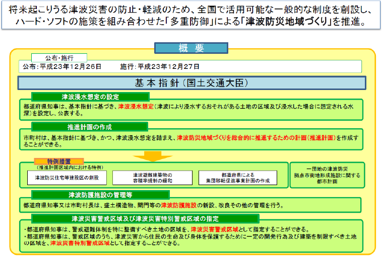 図表 5-6-10 津波防災地域づくりに関する法律の概要