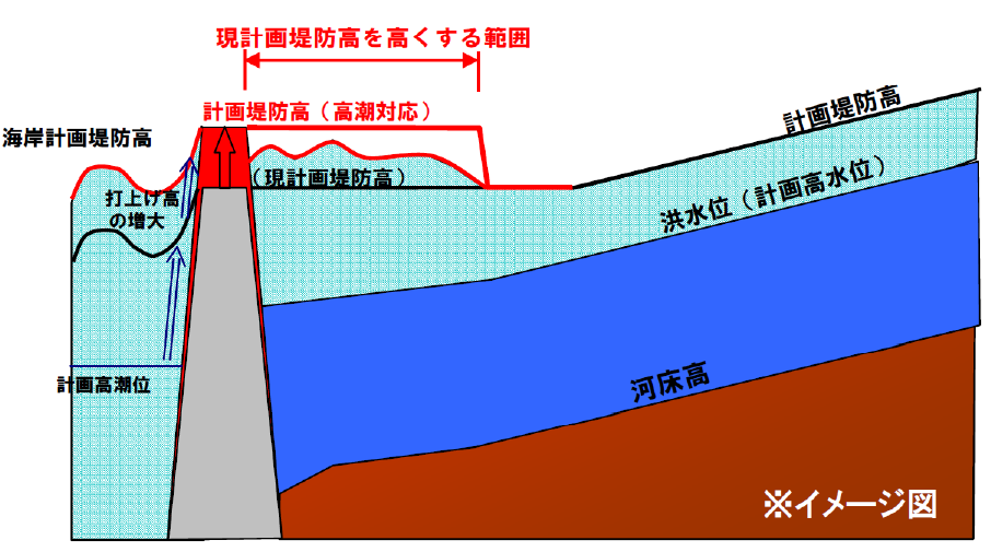 図表 5-6-14 河口部河川堤防高の設定1