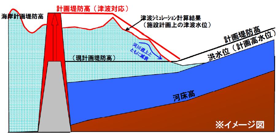 図表 5-6-14 河口部河川堤防高の設定2