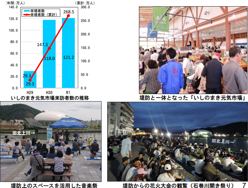 図表 5-6-20 旧北上川河口部整備による賑わいの場創出効果