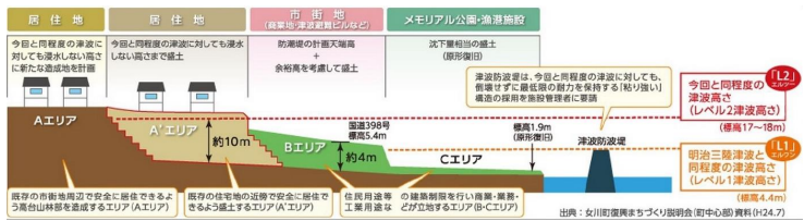 図表 5-6-22 景観や自然環境に配慮した堤防デザイン例(女川町)