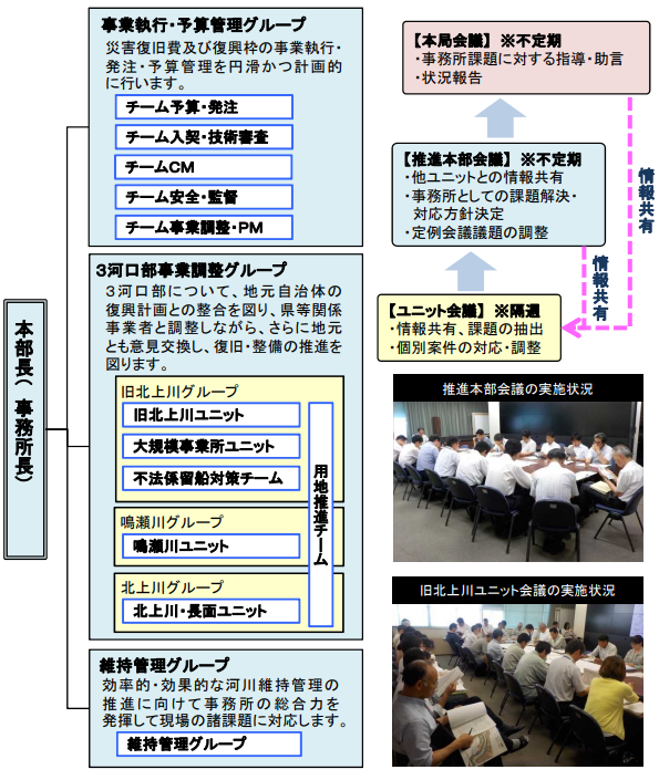図表 5-6-25 国土交通省北上川下流河川事務所東日本大震災河川復旧整備推進本部の組織