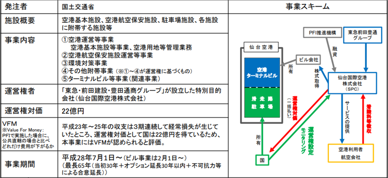 図表 5-7-12 仙台空港公共施設等運営事業スキーム