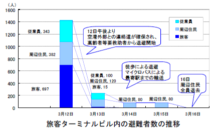 図表 5-7-3 仙台空港における避難状況1