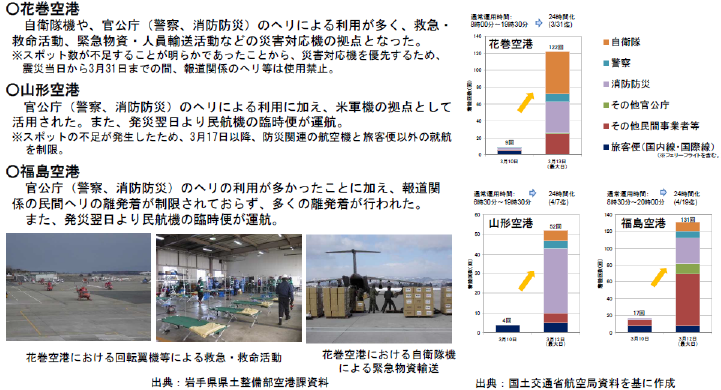 図表 5-7-6 東日本大震災時における各空港の利用状況