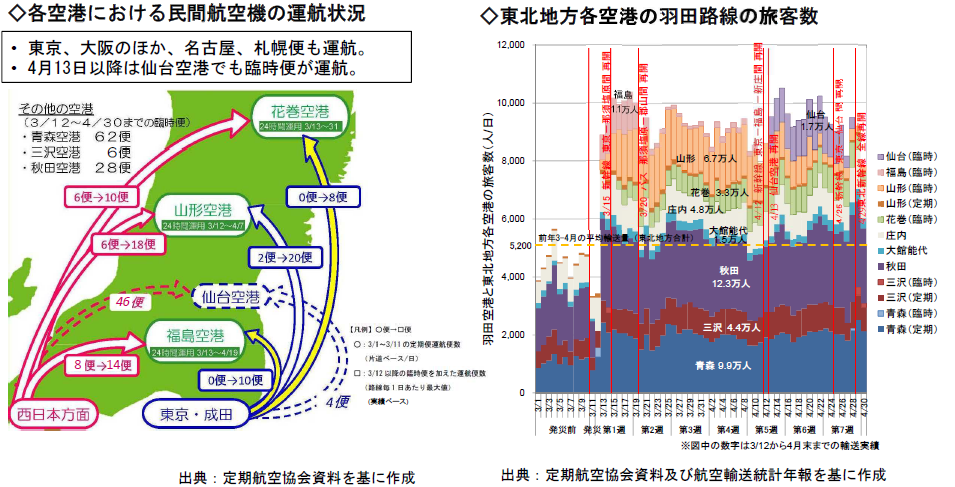 図表 5-7-7 民間航空機による広域的な移動ルートの確保