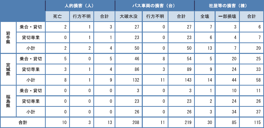 図表 5-9-2 バス事業者の被害状況(平成23年5月末現在)