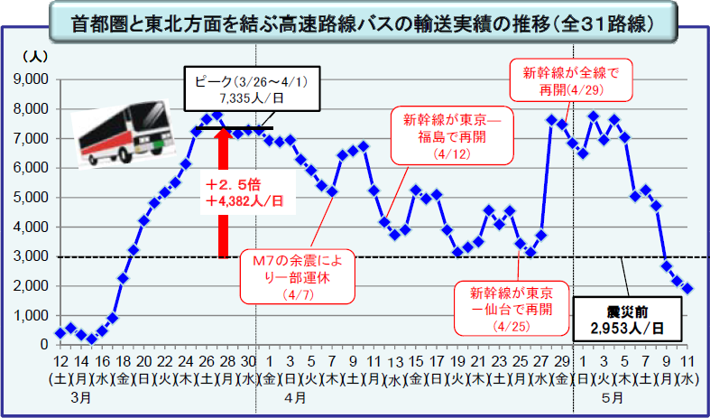 図表 5-9-3 高速バス(首都圏~東北地方間)による輸送実績(震災発生後2か月間)