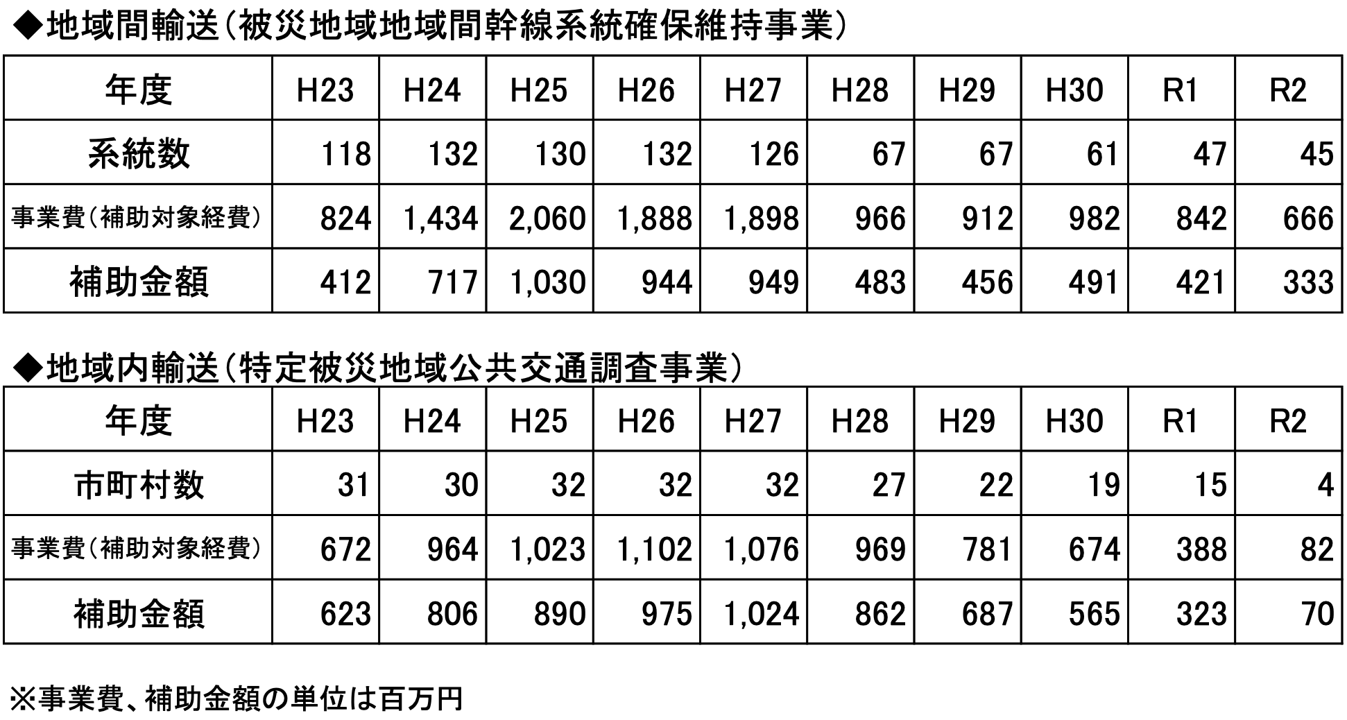 図表 5-9-8 地域公共交通確保維持改善事業(被災地特例)の適用状況1