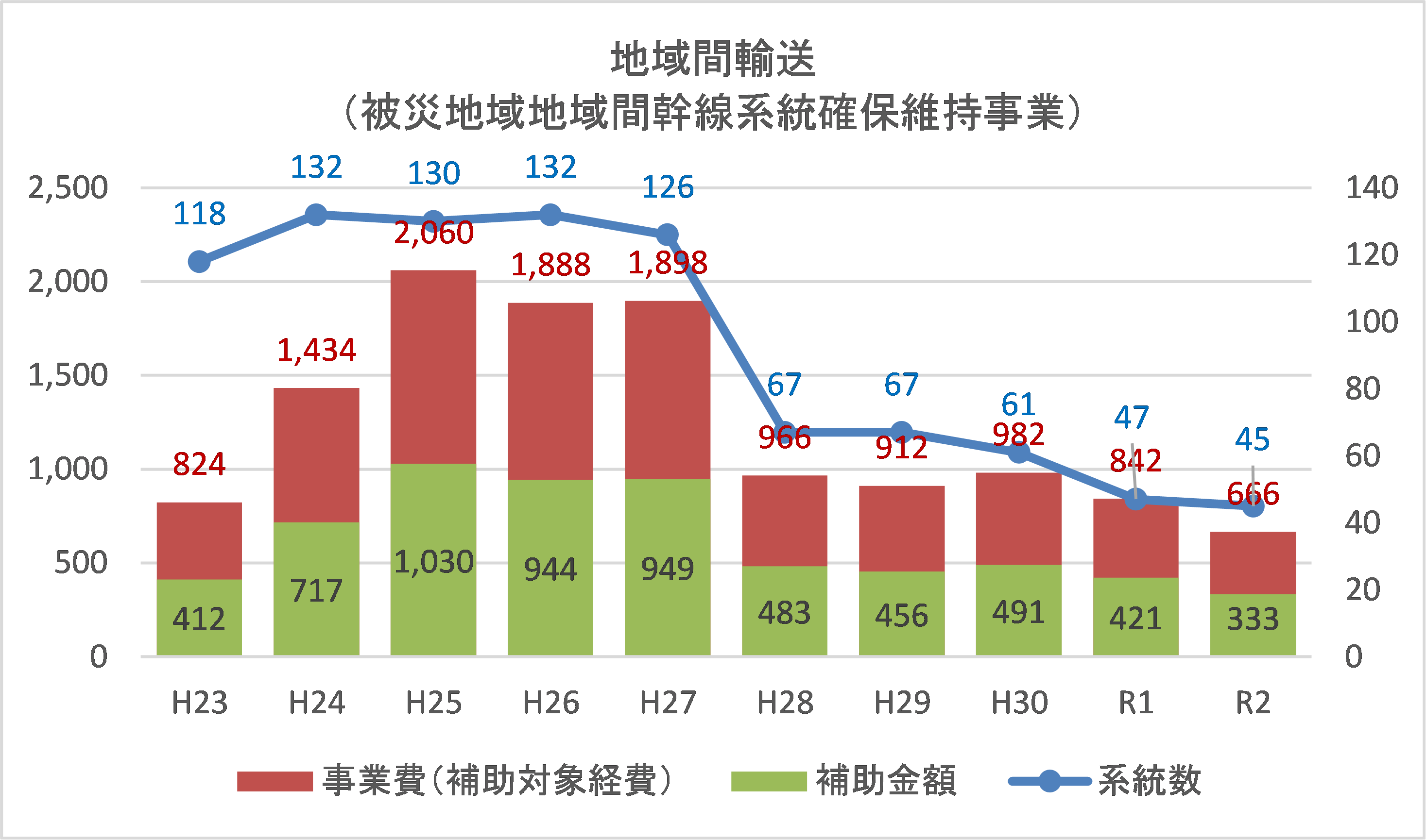 図表 5-9-8 地域公共交通確保維持改善事業(被災地特例)の適用状況2