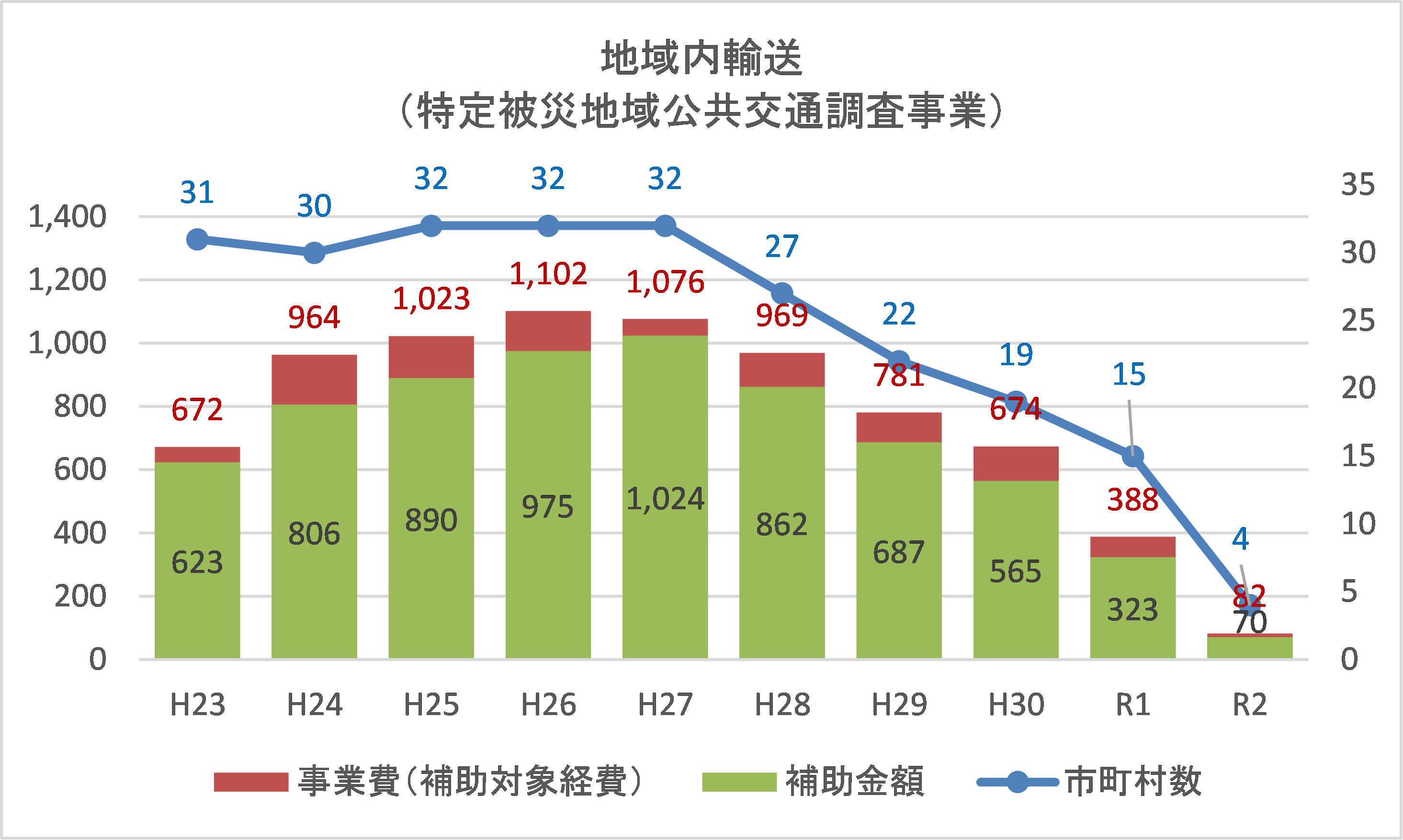 図表 5-9-8 地域公共交通確保維持改善事業(被災地特例)の適用状況3