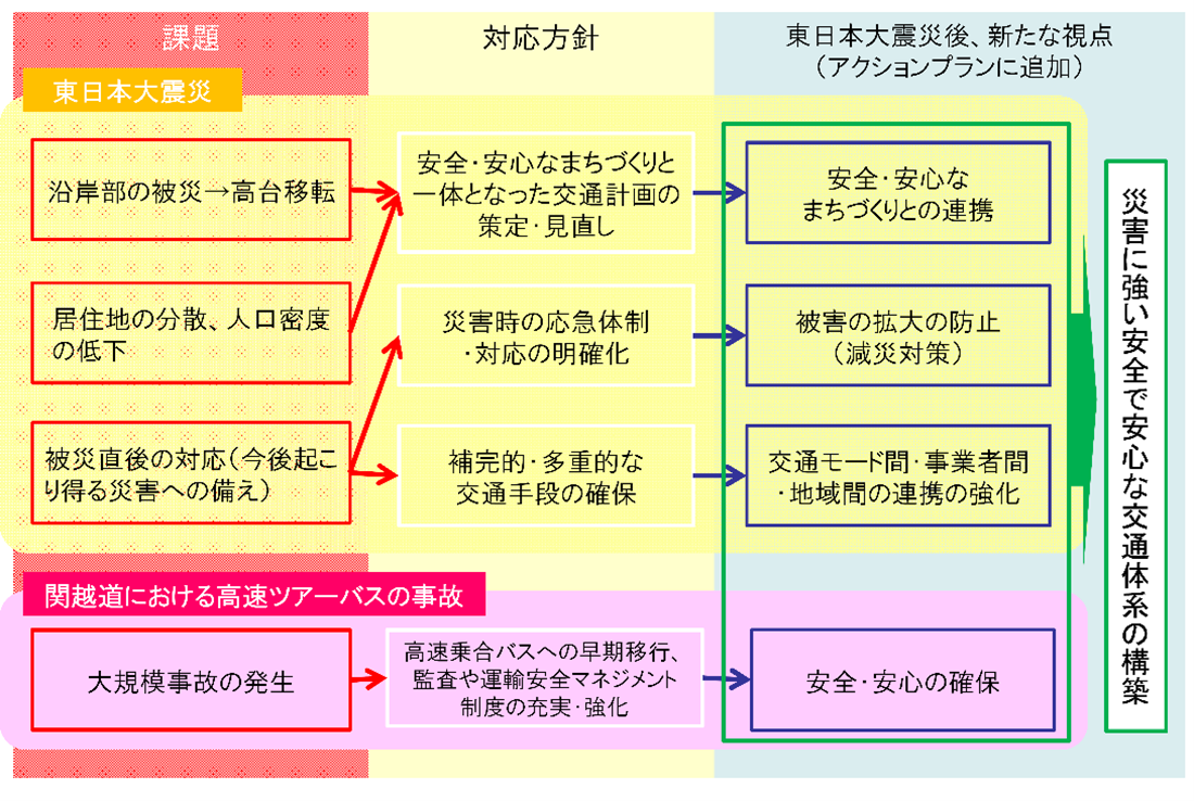 図表 5-9-9 東北公共交通アクションプランの一部改定