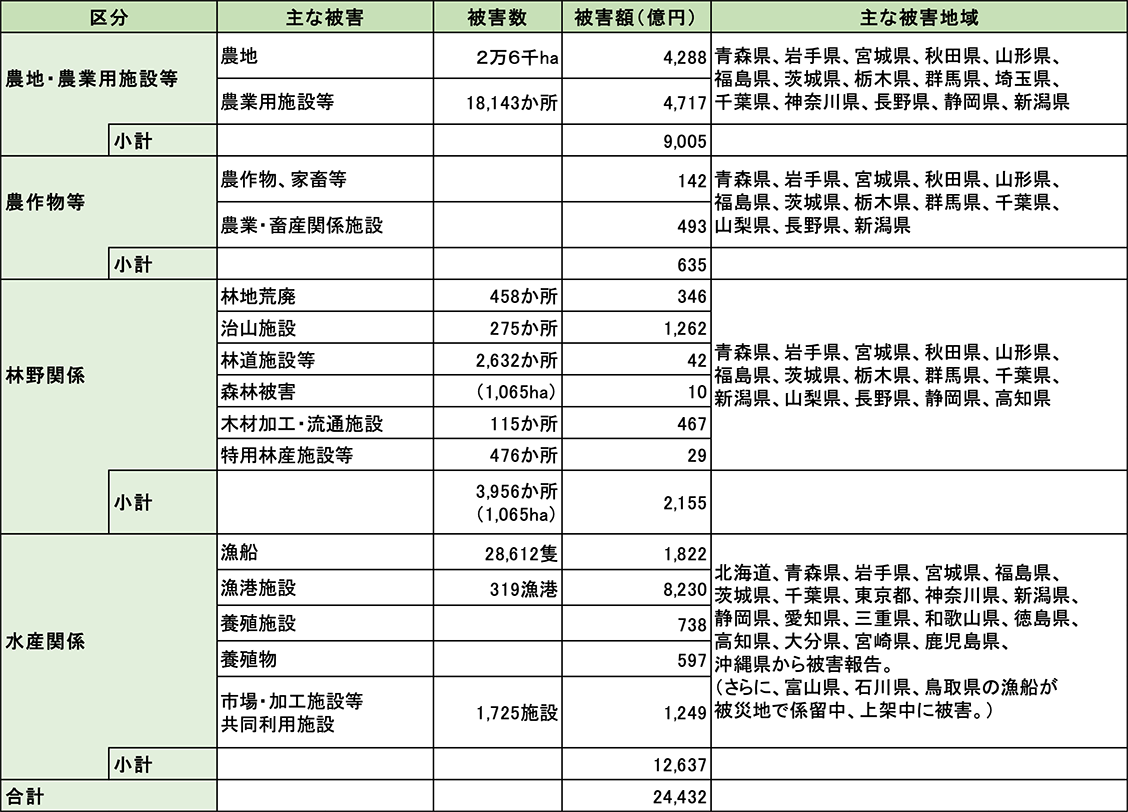 図表 6-2-1 農林水産関係被害状況