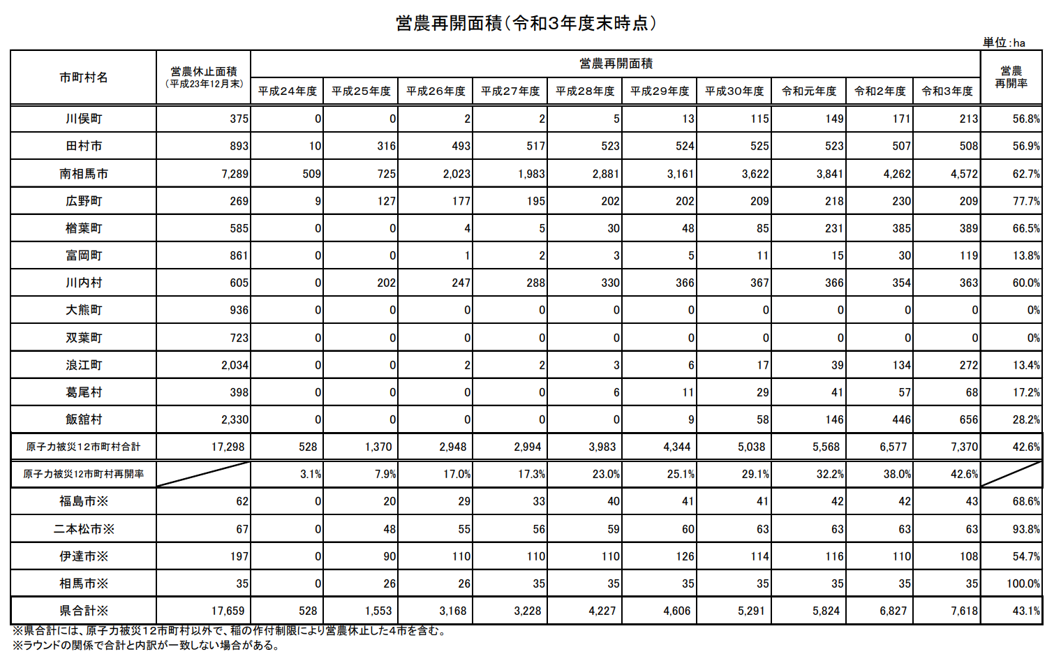 図表 6-2-10 営農再開面積