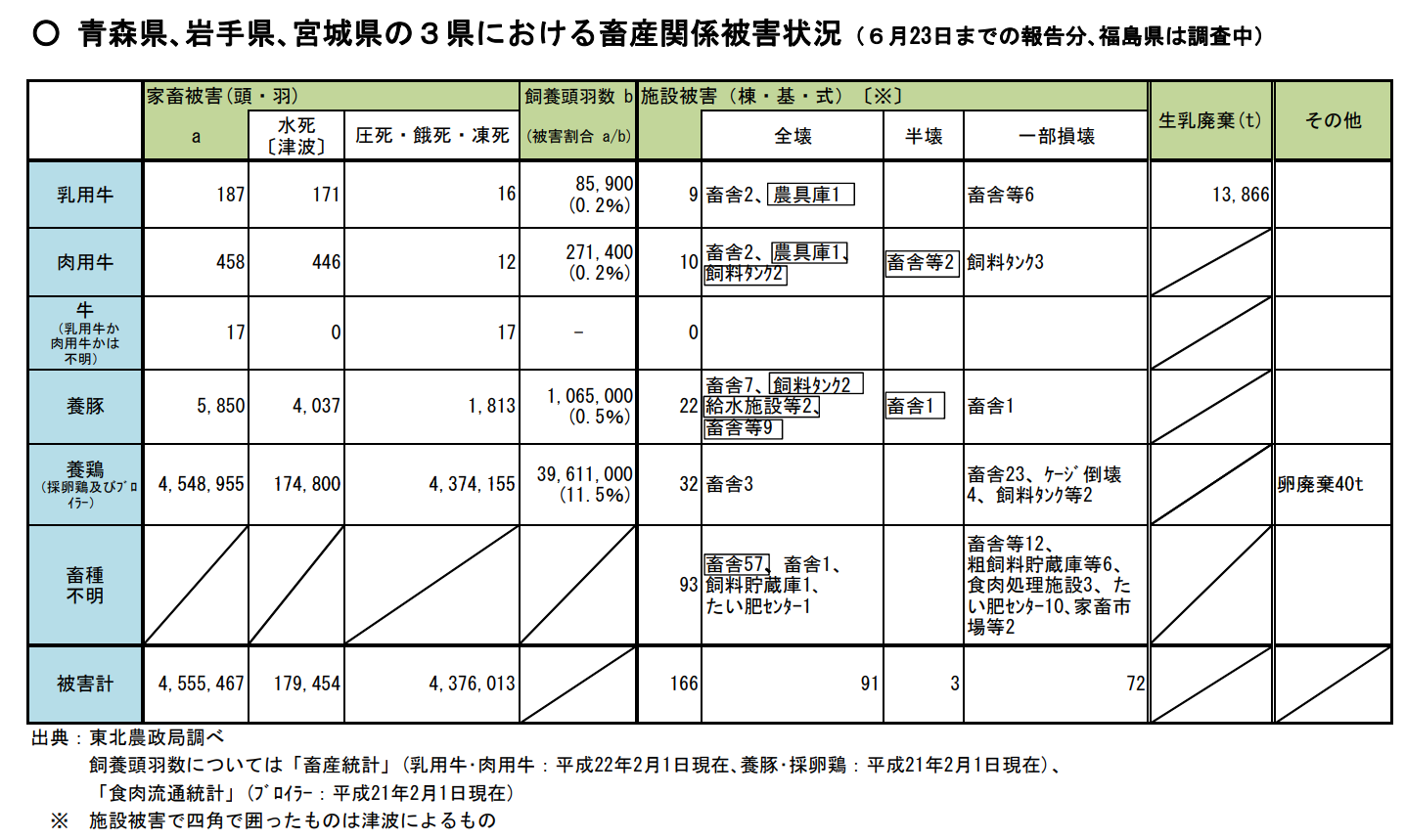 図表 6-2-5 青森県、岩手県、宮城県の畜産関係被害状況