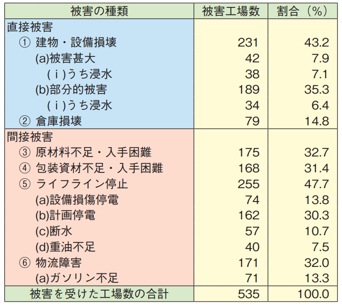図表 6-2-7 被害の内訳