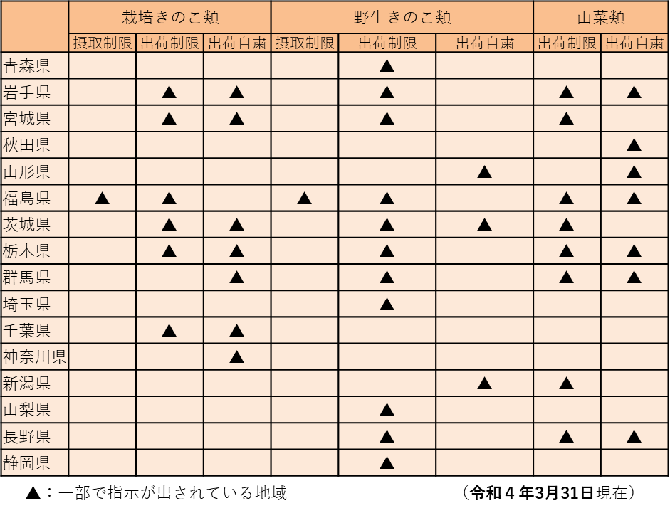 図表 6-3-10 きのこ・山菜における出荷制限等の指示が出ている地域