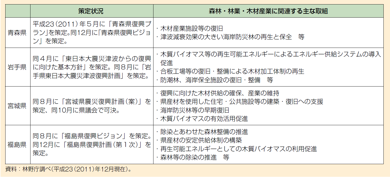 図表 6-3-3 被災県による復興方針の策定状況予算
