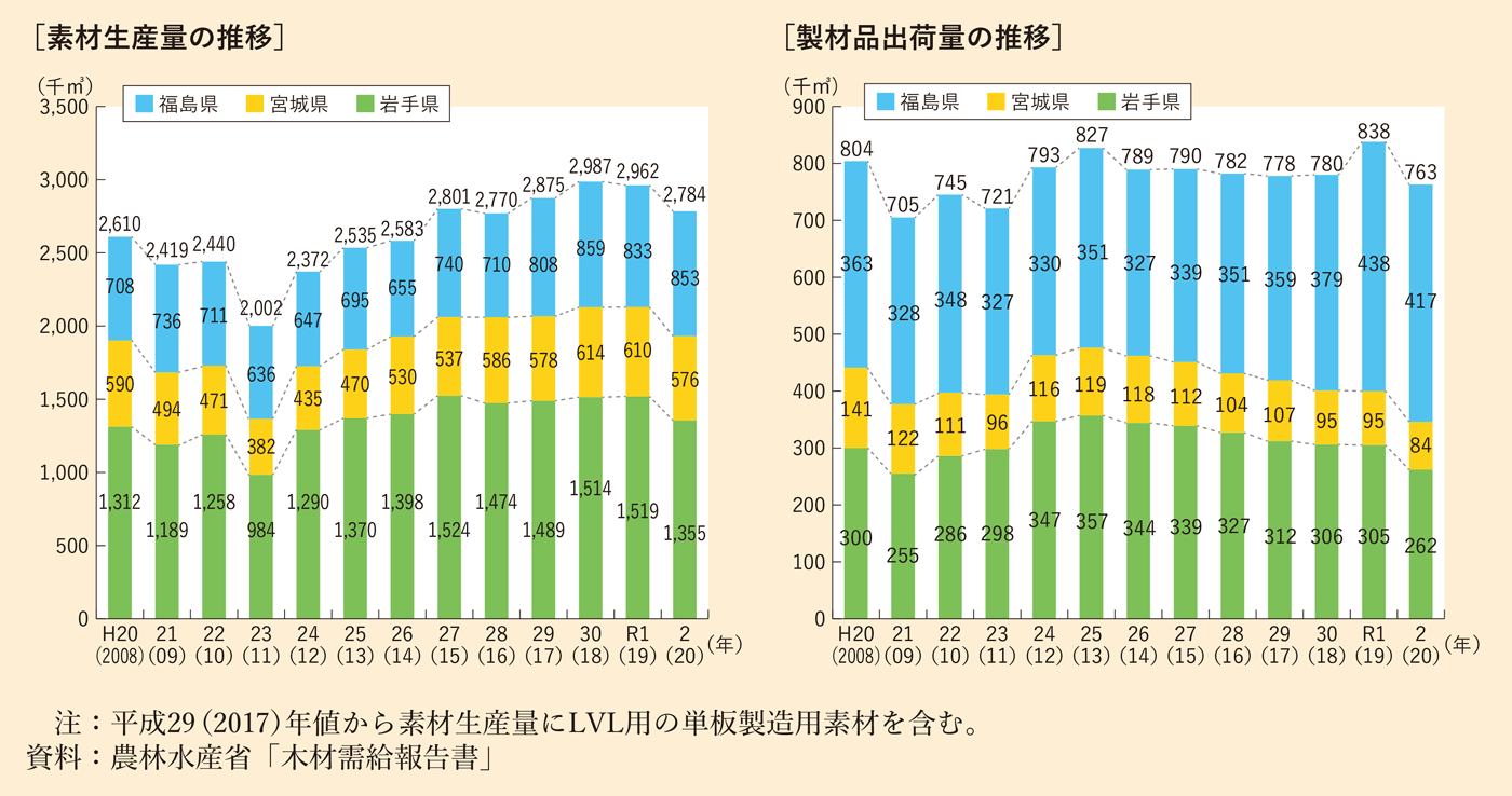 図表 6-3-4 岩手県、宮城県、福島県における素材生産量及び製品出荷量の推移