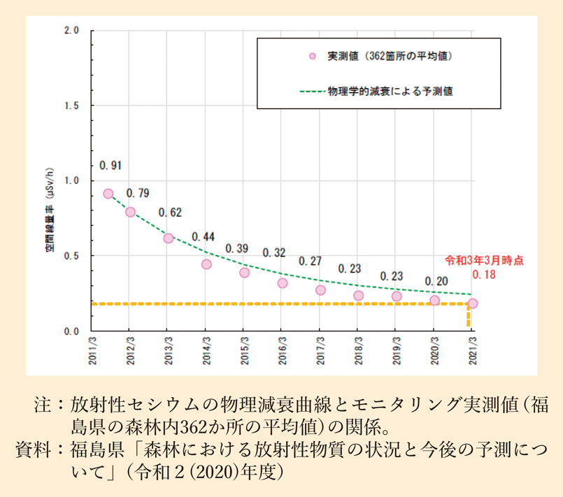 図表 6-3-5 福島県の森林内の空間線量率の推移