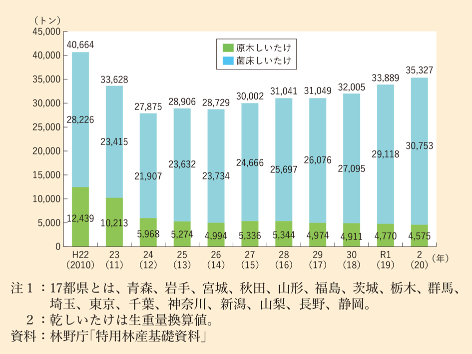 図表 6-3-9 東日本地域(北海道を除く17都県)におけるしいたけ生産量の推移