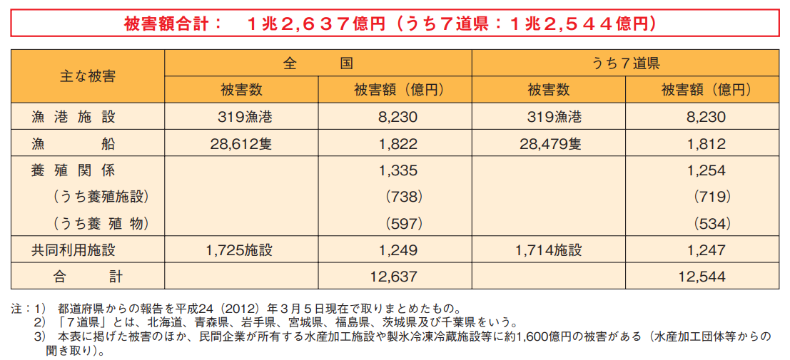 図表 6-4-1 東日本大震災の地震・津波による水産関係の被害状況(平成24年3月5日時点)
